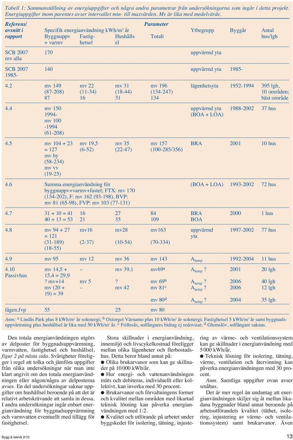 Referens/ Parameter avsnitt i Specifik energianvändning kwh/m 2 år Ytbegrepp Byggår Antal rapport Byggnuppv Fastig- Hushålls Totalt hus/lgh + varmv hetsel el SCB 2007 170 uppvärmd yta mv alla SCB