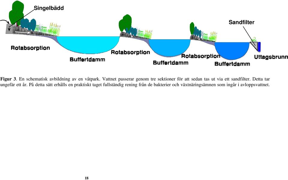 sandfilter. Detta tar ungefär ett år.