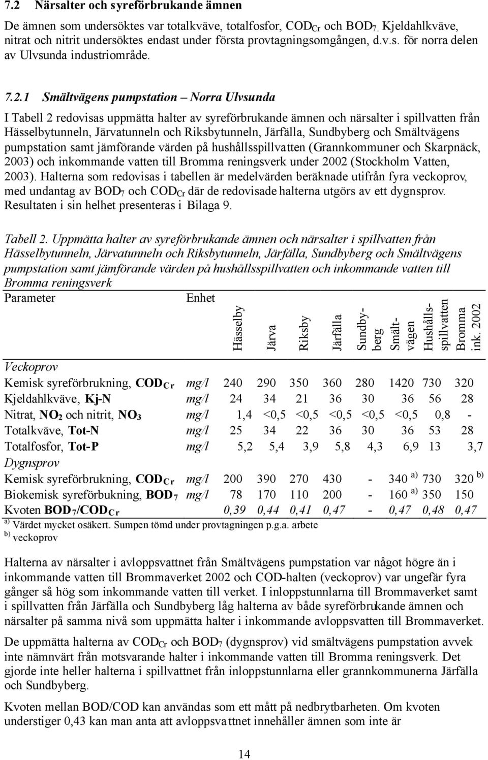 1 Smältvägens pumpstation Norra Ulvsunda I Tabell 2 redovisas uppmätta halter av syreförbrukande ämnen och närsalter i spillvatten från Hässelbytunneln, Järvatunneln och Riksbytunneln, Järfälla,