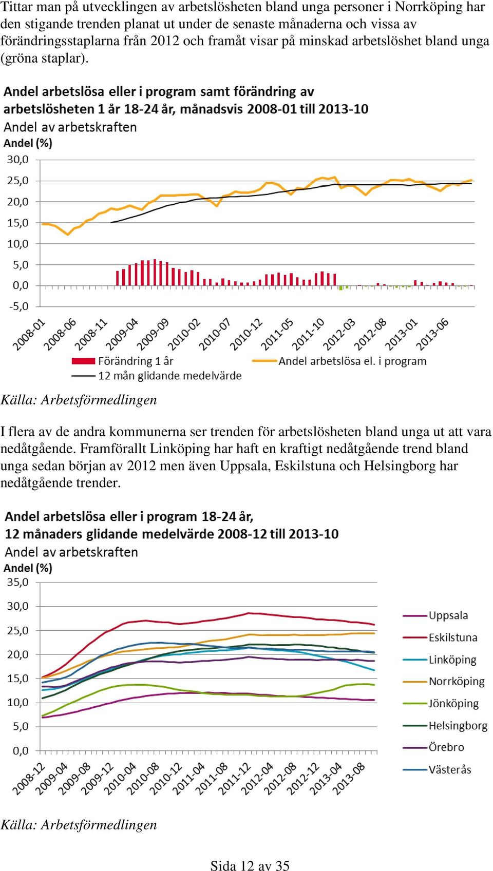 Källa: Arbetsförmedlingen I flera av de andra kommunerna ser trenden för arbetslösheten bland unga ut att vara nedåtgående.