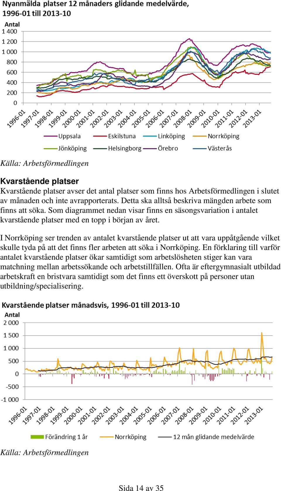 I Norrköping ser trenden av antalet kvarstående platser ut att vara uppåtgående vilket skulle tyda på att det finns fler arbeten att söka i Norrköping.