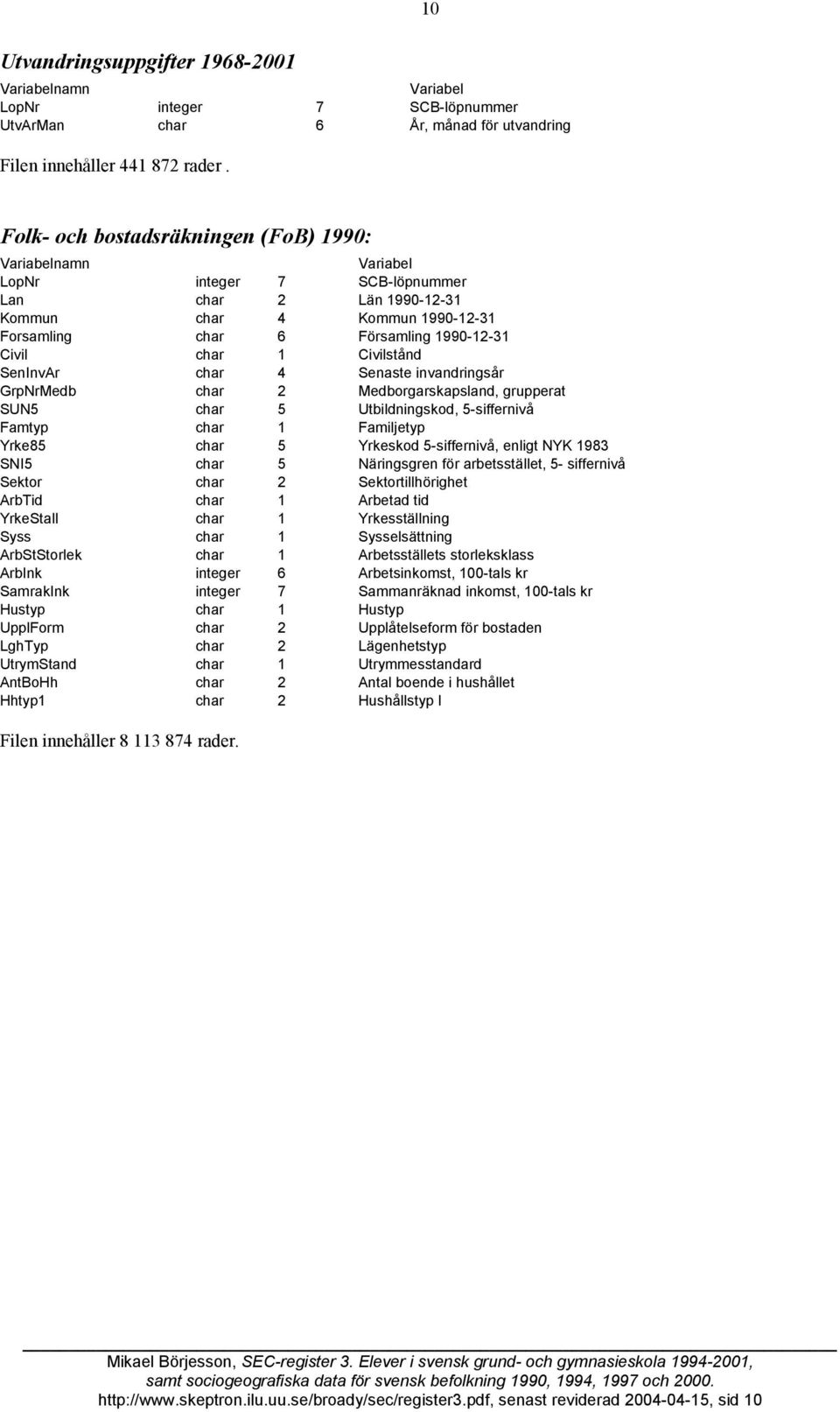 Civilstånd SenInvAr char 4 Senaste invandringsår GrpNrMedb char 2 Medborgarskapsland, grupperat SUN5 char 5 Utbildningskod, 5-siffernivå Famtyp char 1 Familjetyp Yrke85 char 5 Yrkeskod 5-siffernivå,