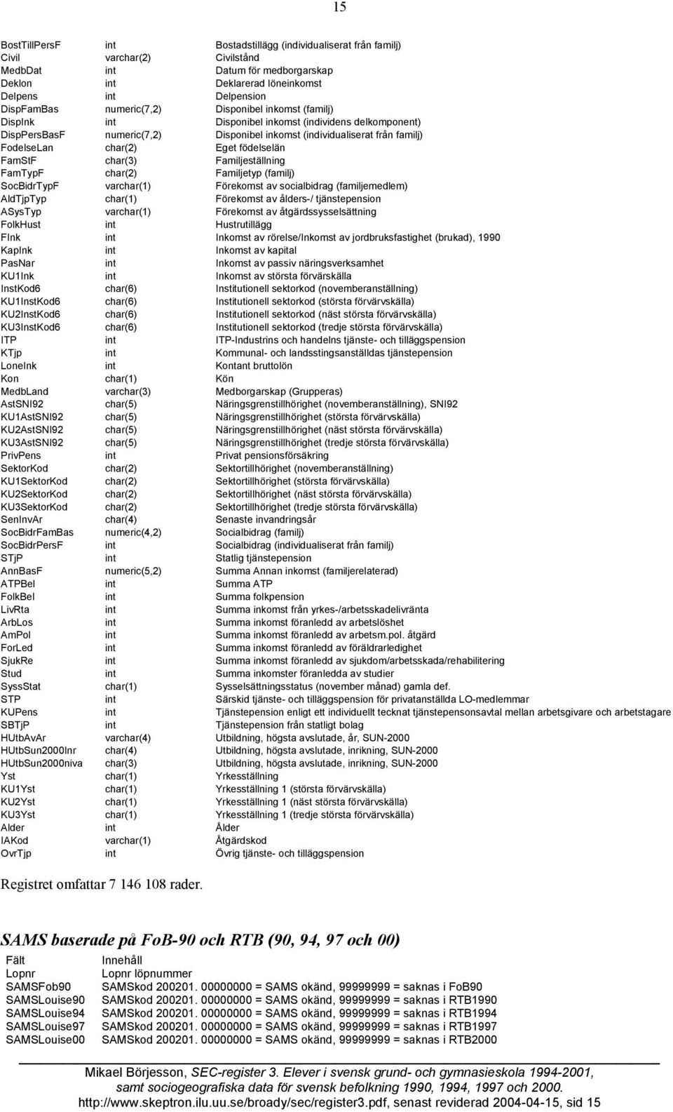 födelselän FamStF char(3) Familjeställning FamTypF char(2) Familjetyp (familj) SocBidrTypF varchar(1) Förekomst av socialbidrag (familjemedlem) AldTjpTyp char(1) Förekomst av ålders-/ tjänstepension