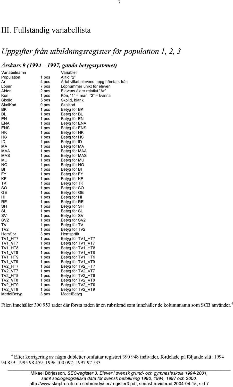 hämtats från Löpnr 7 pos Löpnummer unikt för eleven Alder 2 pos Elevens ålder relativt År Kon 1 pos Kön, 1 = man, 2 = kvinna SkolId 5 pos Skolid, blank SkolKod 9 pos Skolkod BK 1 pos Betyg för BK BL