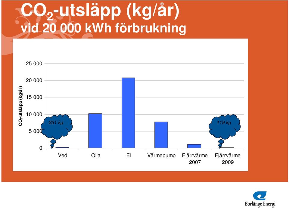 000 CO2-utsläpp (kg/år) 15 000 10 000 5 000 231 kg 119