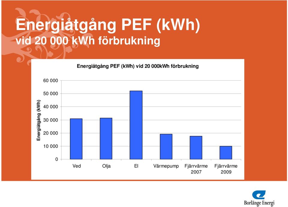 000 50 000 Energiåtgång (kwh) 40 000 30 000 20 000 10