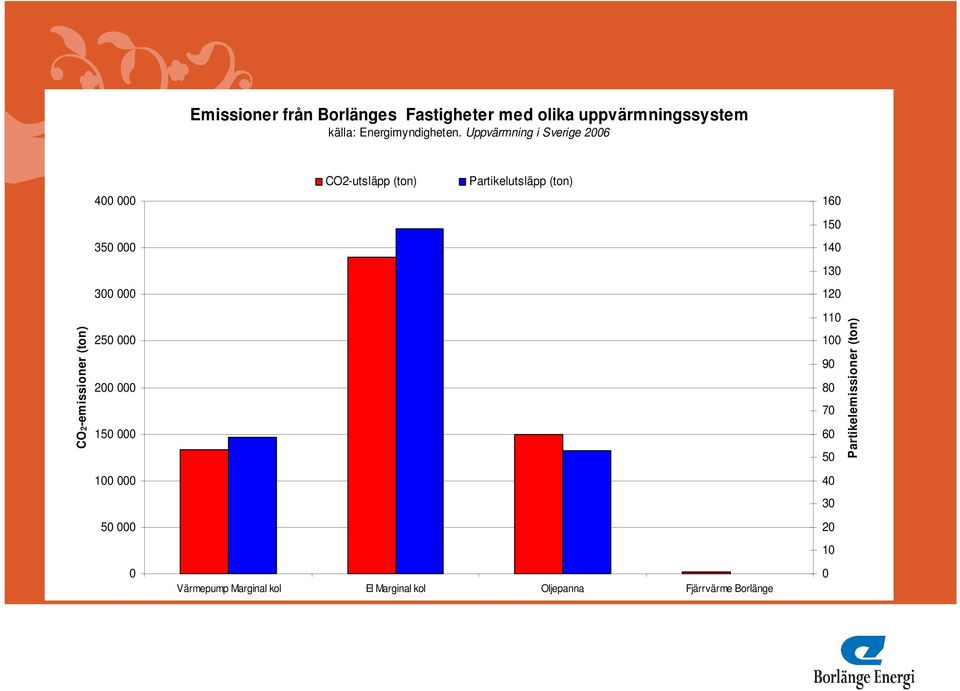 100 000 50 000 0 CO2-utsläpp (ton) Partikelutsläpp (ton) Värmepump Marginal kol El Marginal kol