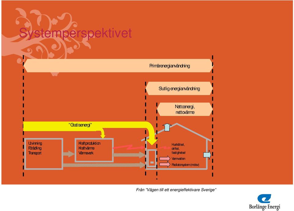 Kraftproduktion Kraftvärme Värmeverk Hushållsel, driftel, fastighetsel