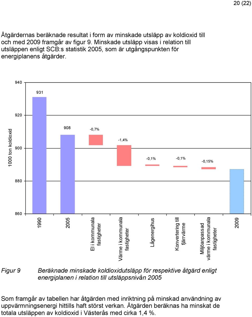 Minskade utsläpp visas i relation till utsläppen enligt SCB:s statistik 2005, som är utgångspunkten för energiplanens åtgärder.