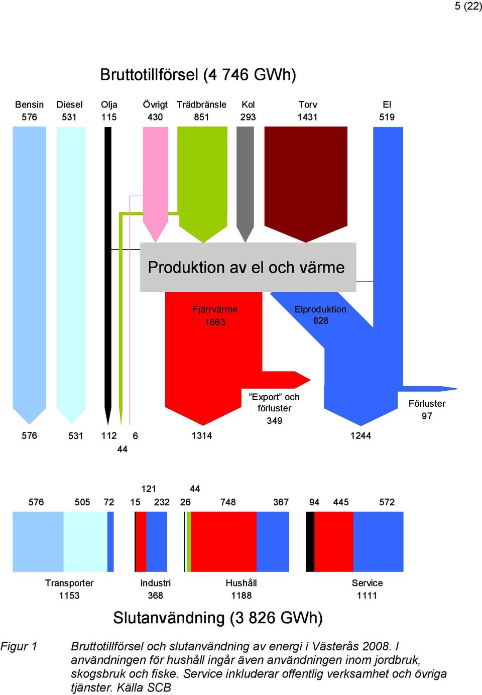 Transporter 1153 Industri Hushåll 368 1188 Slutanvändning (3 826 GWh) Service 1111 Figur 1 Bruttotillförsel och slutanvändning av energi i Västerås