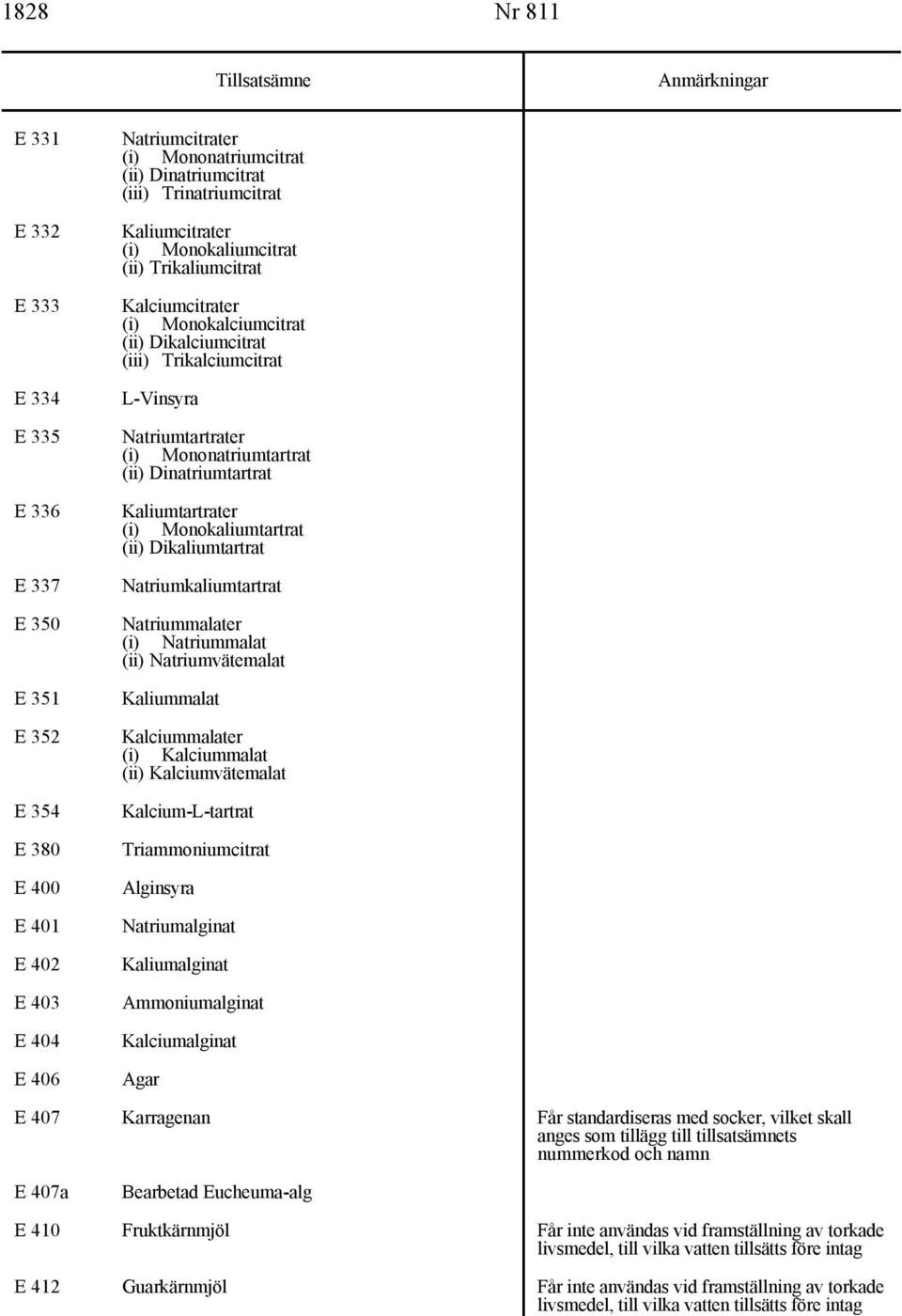 Natriumtartrater (i) Mononatriumtartrat (ii) Dinatriumtartrat Kaliumtartrater (i) Monokaliumtartrat (ii) Dikaliumtartrat Natriumkaliumtartrat Natriummalater (i) Natriummalat (ii) Natriumvätemalat