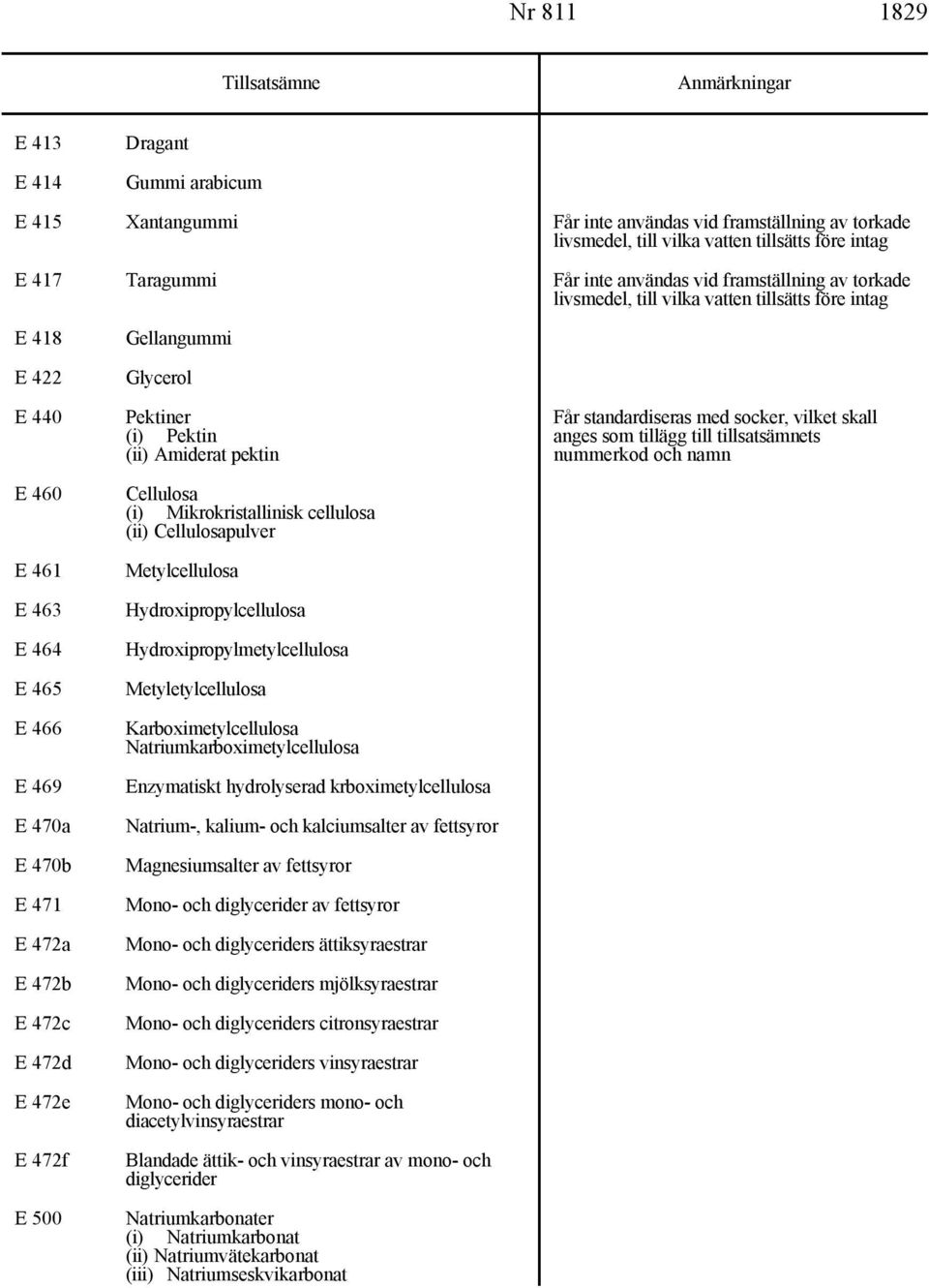 (i) Pektin anges som tillägg till tillsatsämnets (ii) Amiderat pektin nummerkod och namn E 460 E 461 E 463 E 464 E 465 E 466 E 469 E 470a E 470b E 471 E 472a E 472b E 472c E 472d E 472e E 472f E 500