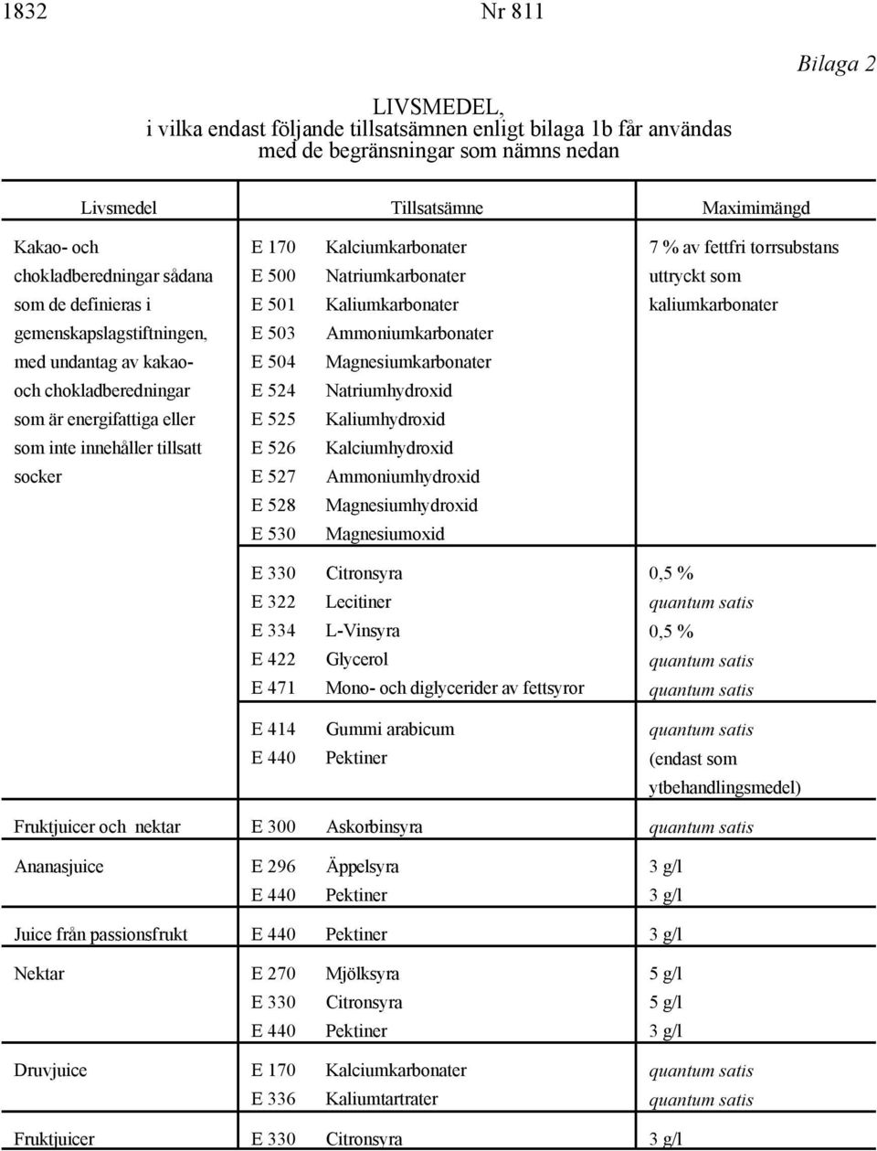 503 Ammoniumkarbonater med undantag av kakao- E 504 Magnesiumkarbonater och chokladberedningar E 524 Natriumhydroxid som är energifattiga eller E 525 Kaliumhydroxid som inte innehåller tillsatt E 526