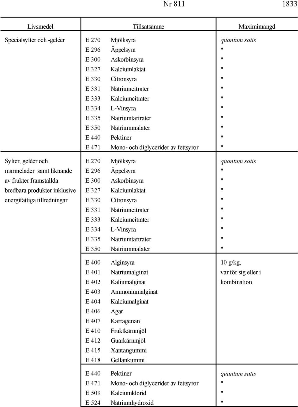 Äppelsyra av frukter framställda E 300 Askorbinsyra bredbara produkter inklusive E 327 Kalciumlaktat energifattiga tillredningar E 330 Citronsyra E 331 Natriumcitrater E 333 Kalciumcitrater E 334