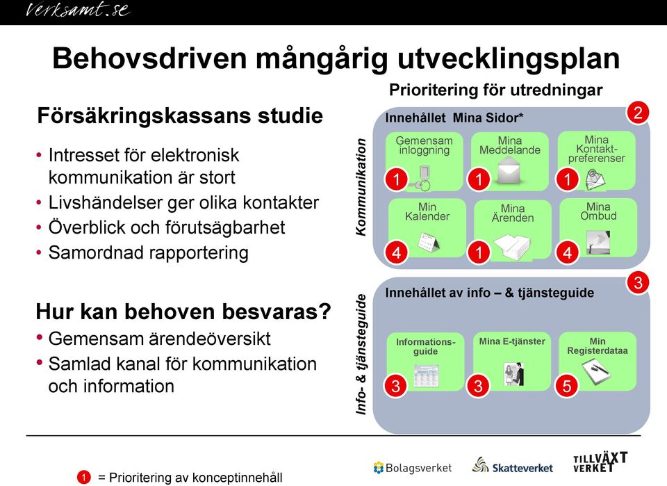 inloggning Min Kalender Mina Meddelande 1 1 1 Mina Ärenden 4 1 4 Mina Kontaktpreferenser Mina Ombud 2 Hur kan behoven besvaras?