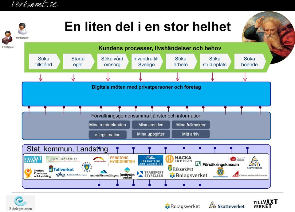 företag Förvaltningsgemensamma tjänster och information Mina e-legitimation meddelanden Mina ärenden Mina