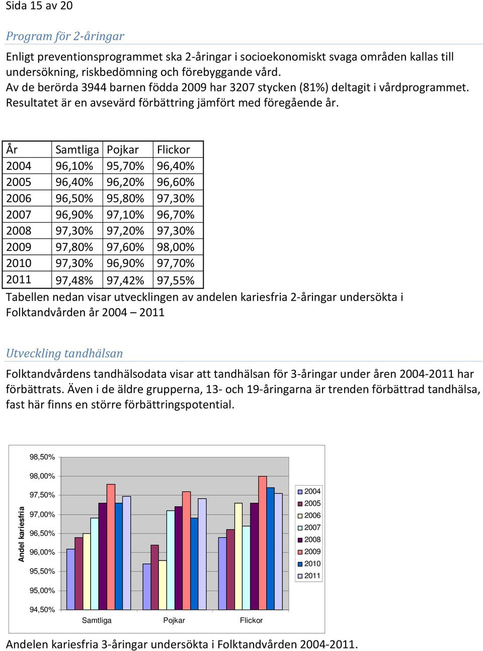 År Samtliga Pojkar Flickor 2004 96,10% 95,70% 96,40% 2005 96,40% 96,20% 96,60% 2006 96,50% 95,80% 97,30% 2007 96,90% 97,10% 96,70% 2008 97,30% 97,20% 97,30% 2009 97,80% 97,60% 98,00% 2010 97,30%