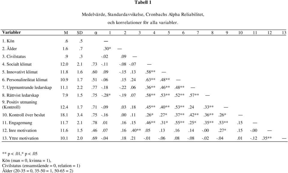 2.77 -.18 -.22.06.36**.46**.48** 8. Rättvist ledarskap 7.9 1.5.75 -.28* -.19.07.58**.53**.52**.57** 9. Positiv utmaning (Kontroll) 12.4 1.7.71 -.09.03.18.45**.40**.53**.24.33** 10.