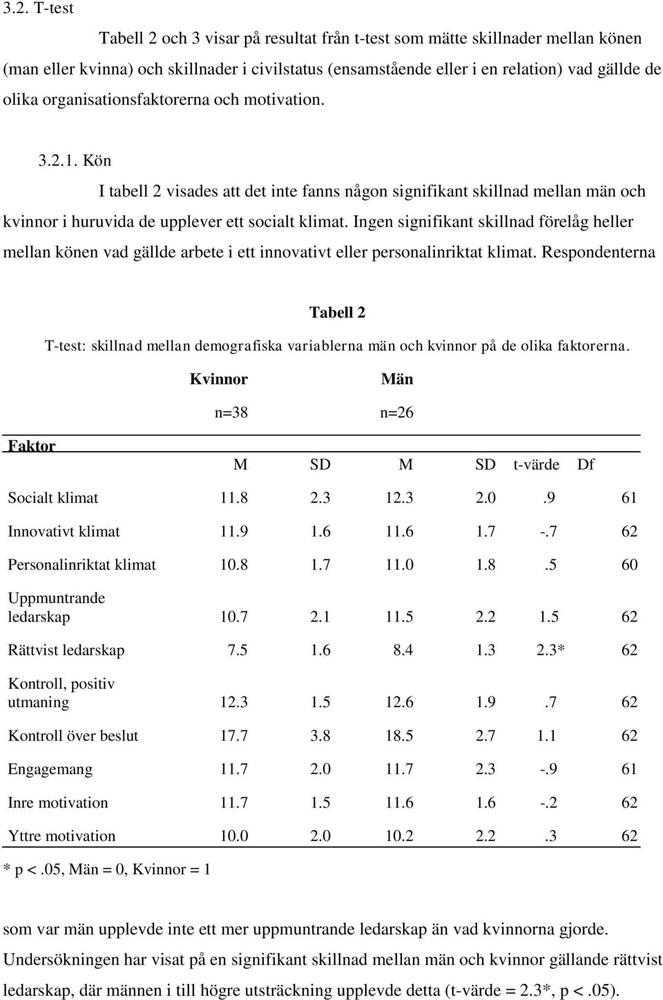 Ingen signifikant skillnad förelåg heller mellan könen vad gällde arbete i ett innovativt eller personalinriktat klimat.