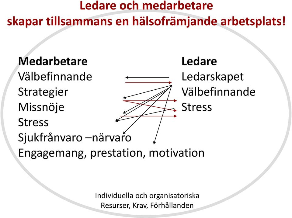 Medarbetare Ledare Välbefinnande Ledarskapet Strategier Välbefinnande