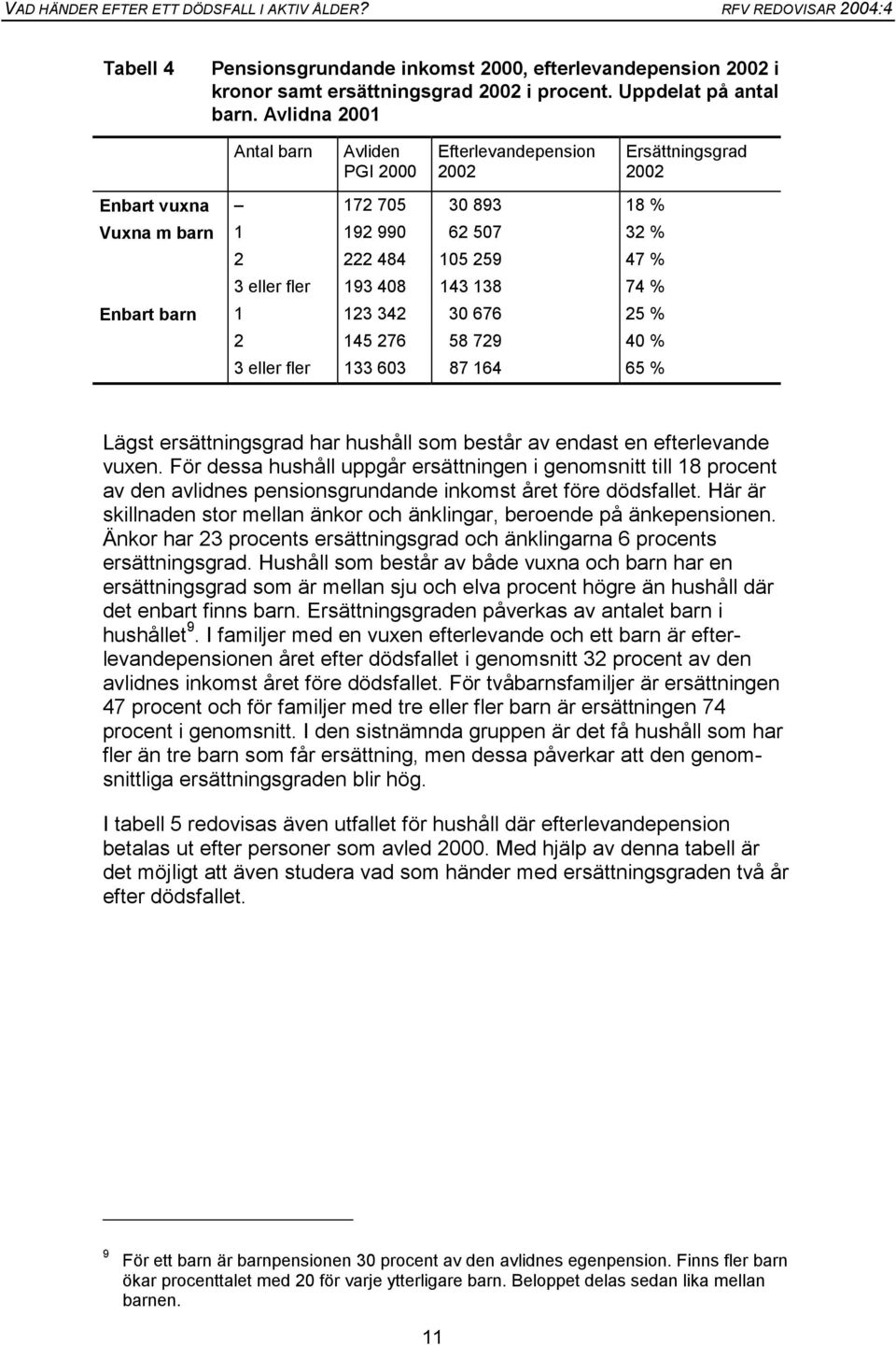 143 138 74 % Enbart barn 1 123 342 30 676 25 % 2 145 276 58 729 40 % 3 eller fler 133 603 87 164 65 % Lägst ersättningsgrad har hushåll som består av endast en efterlevande vuxen.