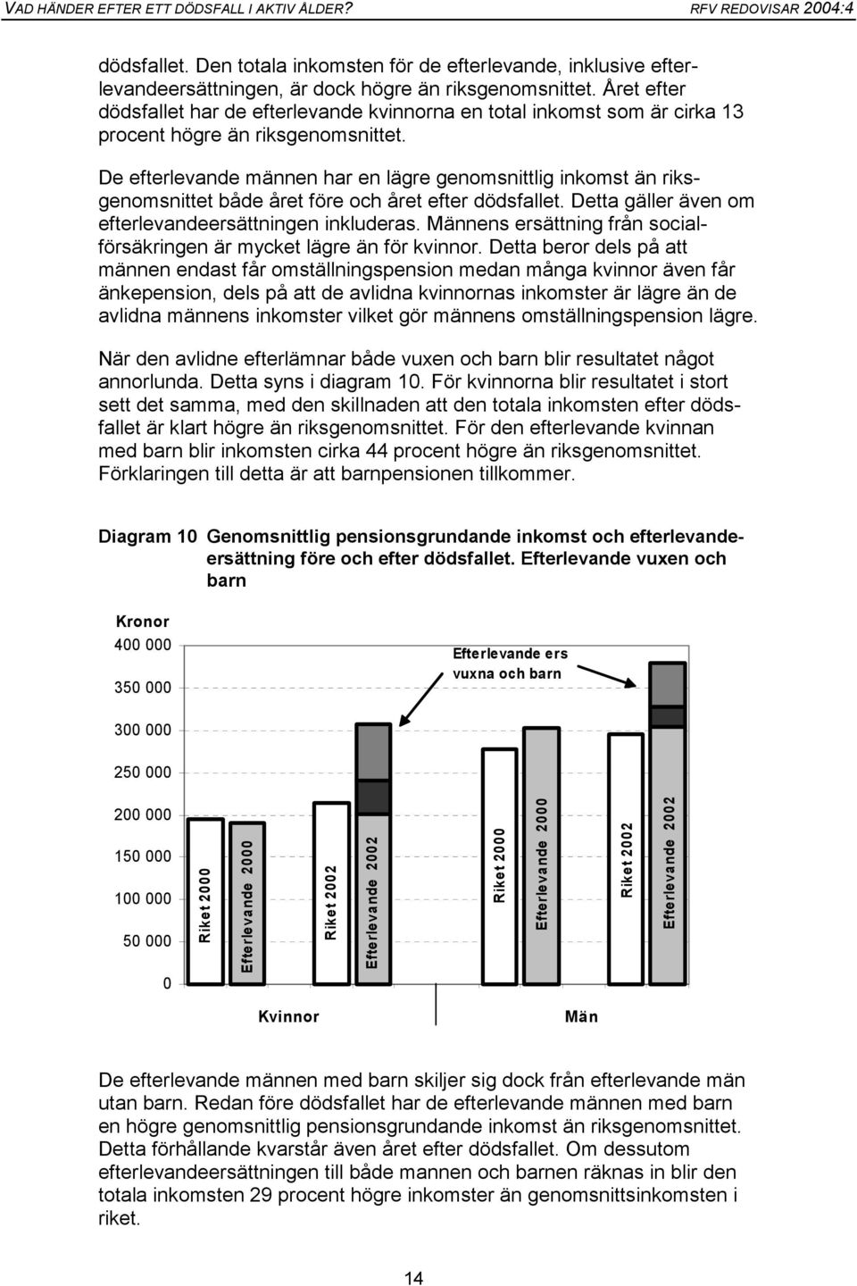 De efterlevande männen har en lägre genomsnittlig inkomst än riksgenomsnittet både året före och året efter dödsfallet. Detta gäller även om efterlevandeersättningen inkluderas.