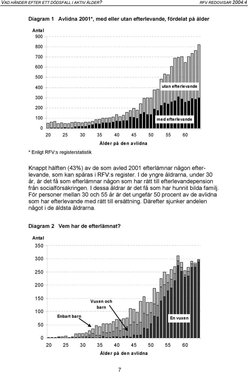 I de yngre åldrarna, under 30 år, är det få som efterlämnar någon som har rätt till efterlevandepension från socialförsäkringen. I dessa åldrar är det få som har hunnit bilda familj.