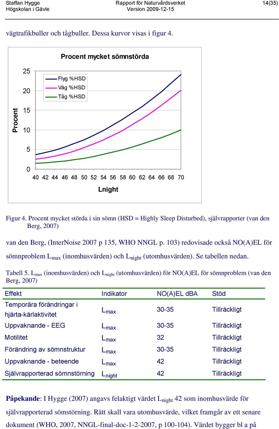 Procent mycket störda i sin sömn (HSD = Highly Sleep Disturbed), självrapporter (van den Berg, 2007) van den Berg, (InterNoise 2007 p 135, WHO NNGL p.