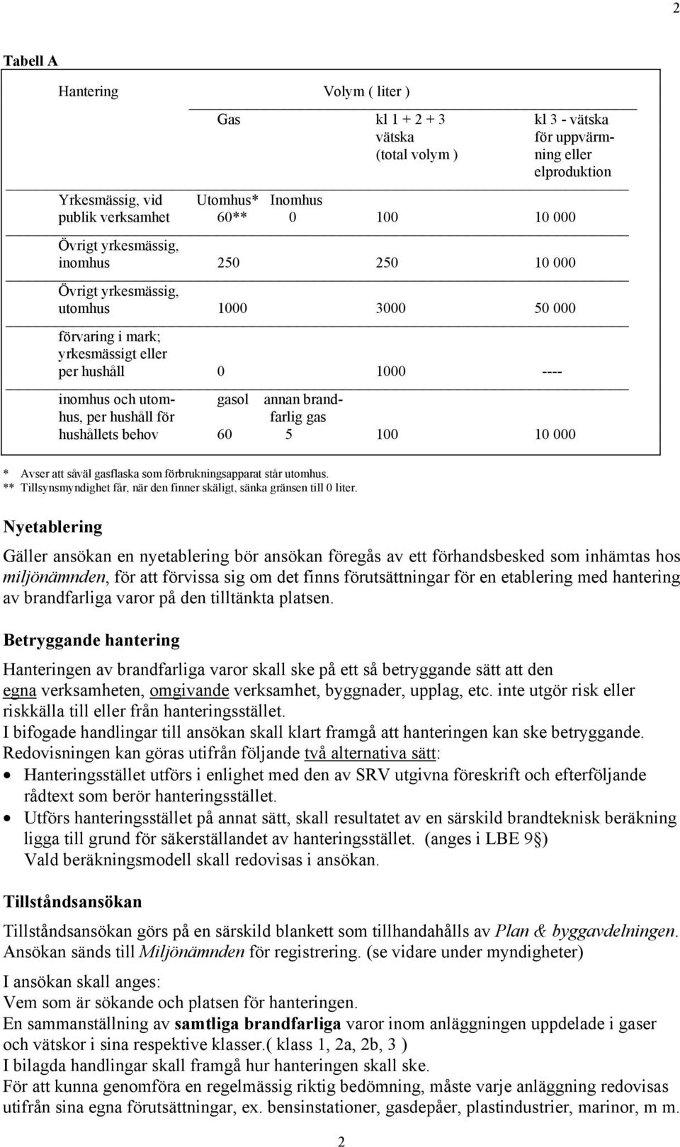 hushåll för farlig gas hushållets behov 60 5 100 10 000 * Avser att såväl gasflaska som förbrukningsapparat står utomhus. ** Tillsynsmyndighet får, när den finner skäligt, sänka gränsen till 0 liter.