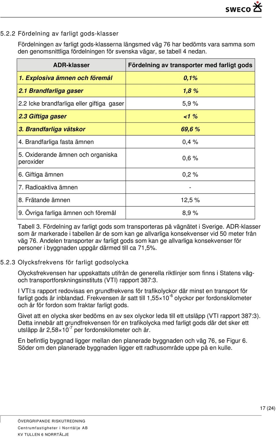 Brandfarliga vätskor 69,6 % 4. Brandfarliga fasta ämnen 0,4 % 5. Oxiderande ämnen och organiska peroxider 0,6 % 6. Giftiga ämnen 0,2 % 7. Radioaktiva ämnen - 8. Frätande ämnen 12,5 % 9.