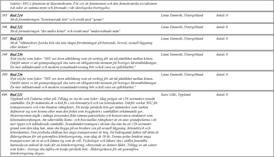 ska inte skapa förväntningar på beteende, livsval, sexuell läggning eller åsikter." 398 Rad 236 Nytt stycke som lyder: "SSU ser även utbildning som ett verktyg för att nå jämlikhet mellan könen.
