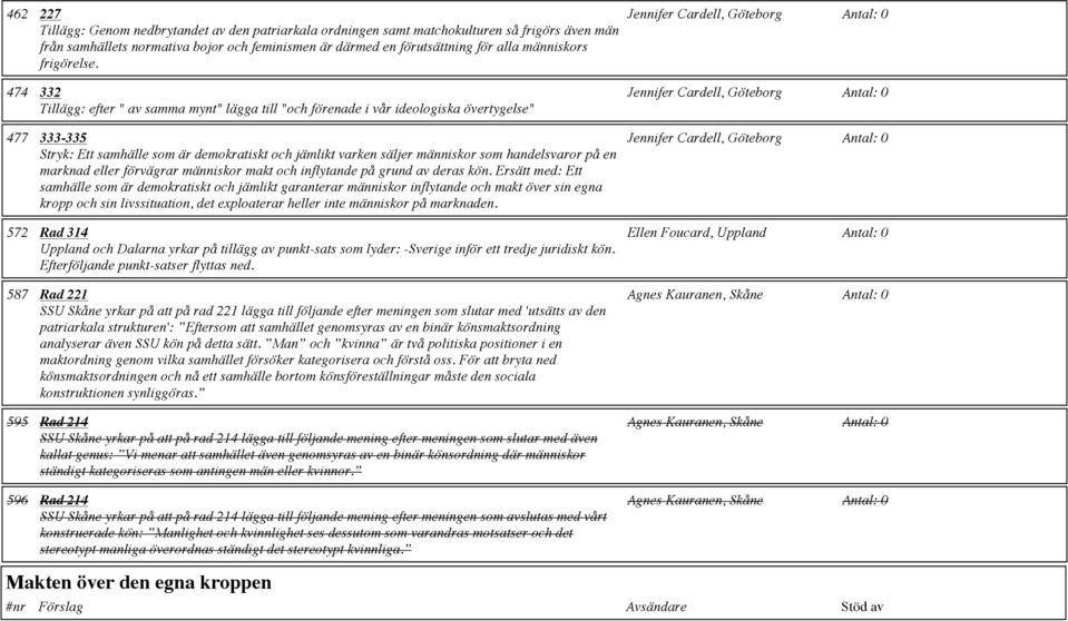 474 332 Tillägg: efter " av samma mynt" lägga till "och förenade i vår ideologiska övertygelse" 477 333-335 Stryk: Ett samhälle som är demokratiskt och jämlikt varken säljer människor som