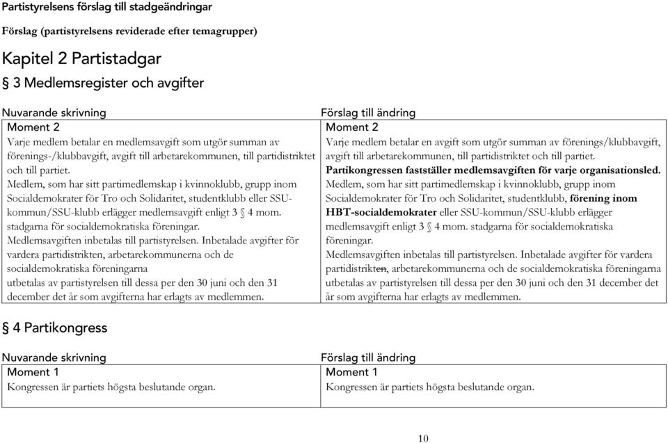 arbetarekommunen, till partidistriktet avgift till arbetarekommunen, till partidistriktet och till partiet. och till partiet. Partikongressen fastställer medlemsavgiften för varje organisationsled.