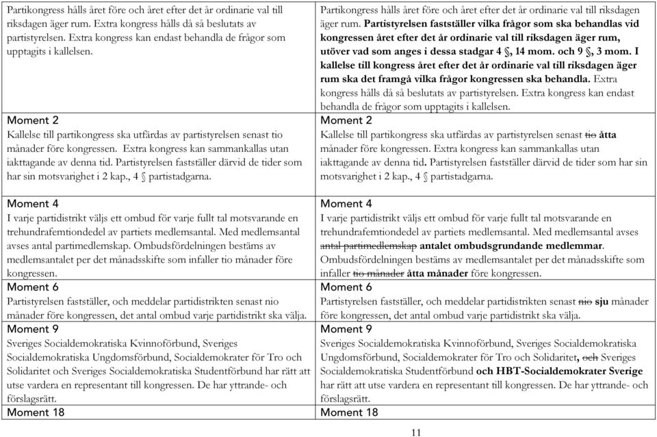 Extra kongress kan sammankallas utan iakttagande av denna tid. Partistyrelsen fastställer därvid de tider som har sin motsvarighet i 2 kap., 4 partistadgarna.