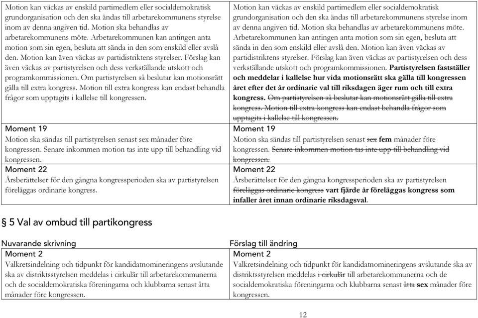 Motion kan även väckas av partidistriktens styrelser. Förslag kan även väckas av partistyrelsen och dess verkställande utskott och programkommissionen.