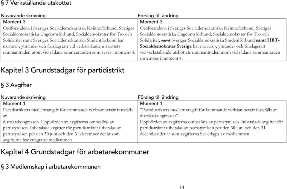 Förslag till ändring Moment 3 Ordförandena i Sveriges Socialdemokratiska Kvinnoförbund, Sveriges Socialdemokratiska Ungdomsförbund, Socialdemokrater för Tro och Solidaritet, samt Sveriges