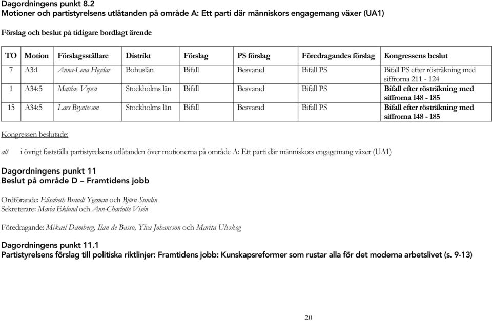 förslag Föredragandes förslag Kongressens beslut 7 A3:1 Anna-Lena Heydar Bohuslän Bifall Besvarad efter rösträkning med siffrorna 211-124 1 A34:5 Mias Vepsä Stockholms län Bifall Besvarad Bifall