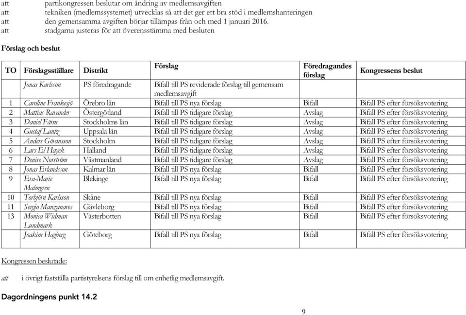 stadgarna justeras för överensstämma med besluten Förslag och beslut TO Förslagsställare Distrikt Förslag Föredragandes förslag Kongressens beslut Jonas Karlsson PS föredragande Bifall till PS
