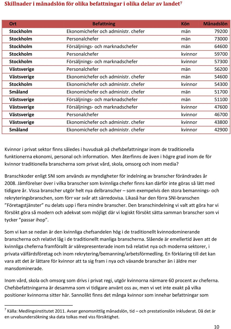 57300 Västsverige Personalchefer män 56200 Västsverige Ekonomichefer och administr. chefer män 54600 Stockholm Ekonomichefer och administr. chefer kvinnor 54300 Småland Ekonomichefer och administr.