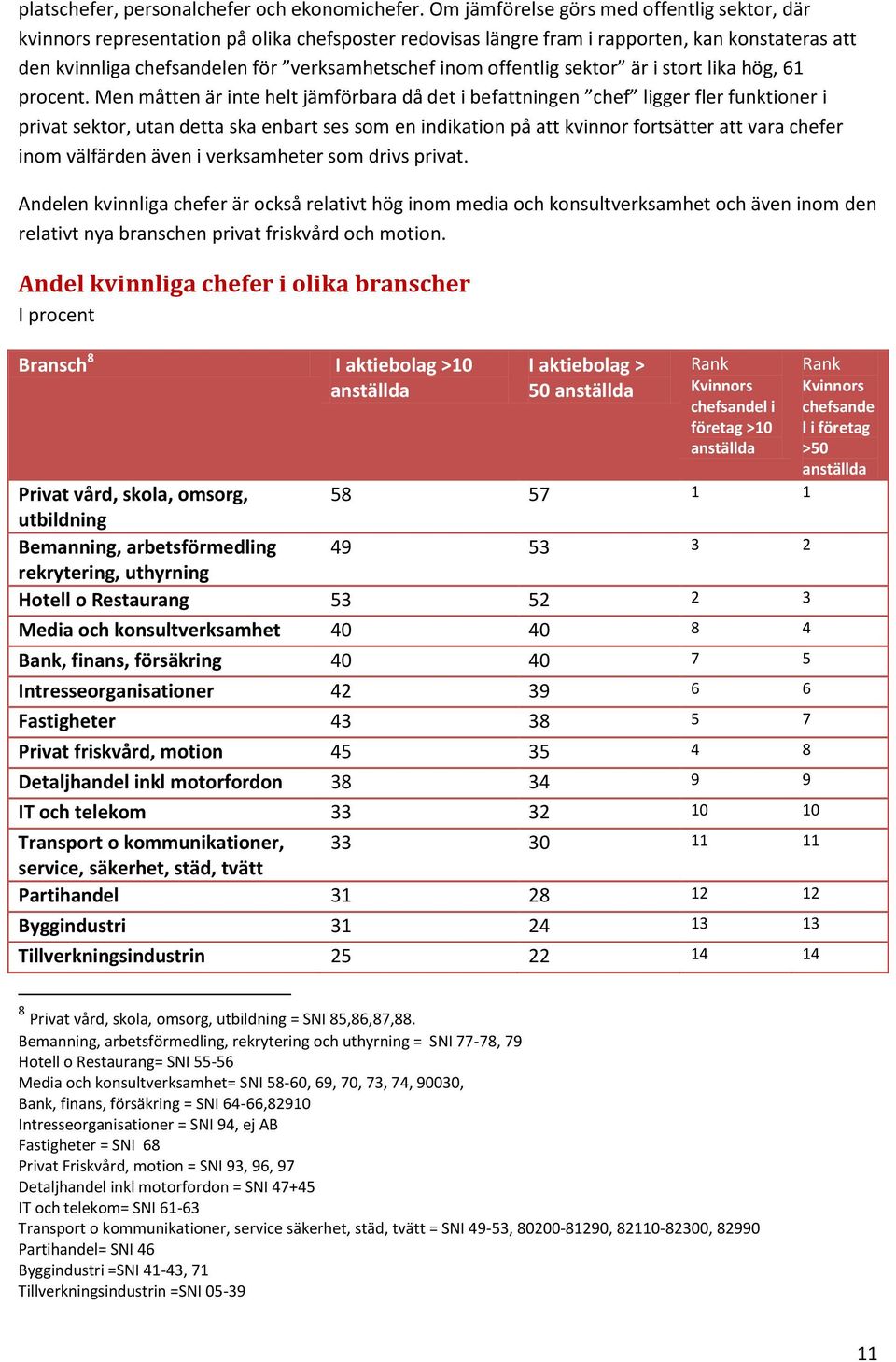 offentlig sektor är i stort lika hög, 61 procent.