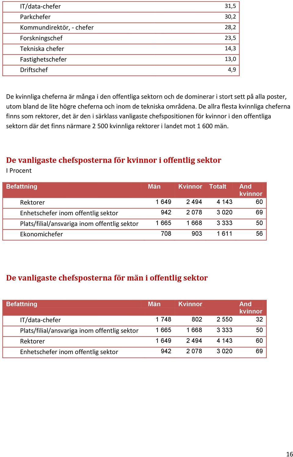 De allra flesta kvinnliga cheferna finns som rektorer, det är den i särklass vanligaste chefspositionen för kvinnor i den offentliga sektorn där det finns närmare 2 500 kvinnliga rektorer i landet