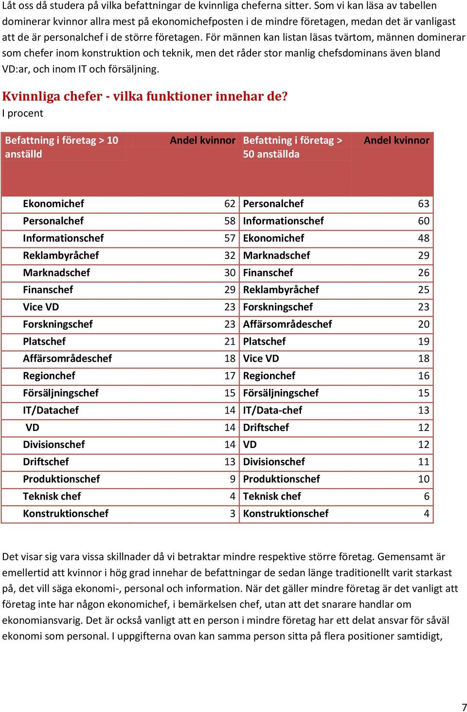 För männen kan listan läsas tvärtom, männen dominerar som chefer inom konstruktion och teknik, men det råder stor manlig chefsdominans även bland VD:ar, och inom IT och försäljning.