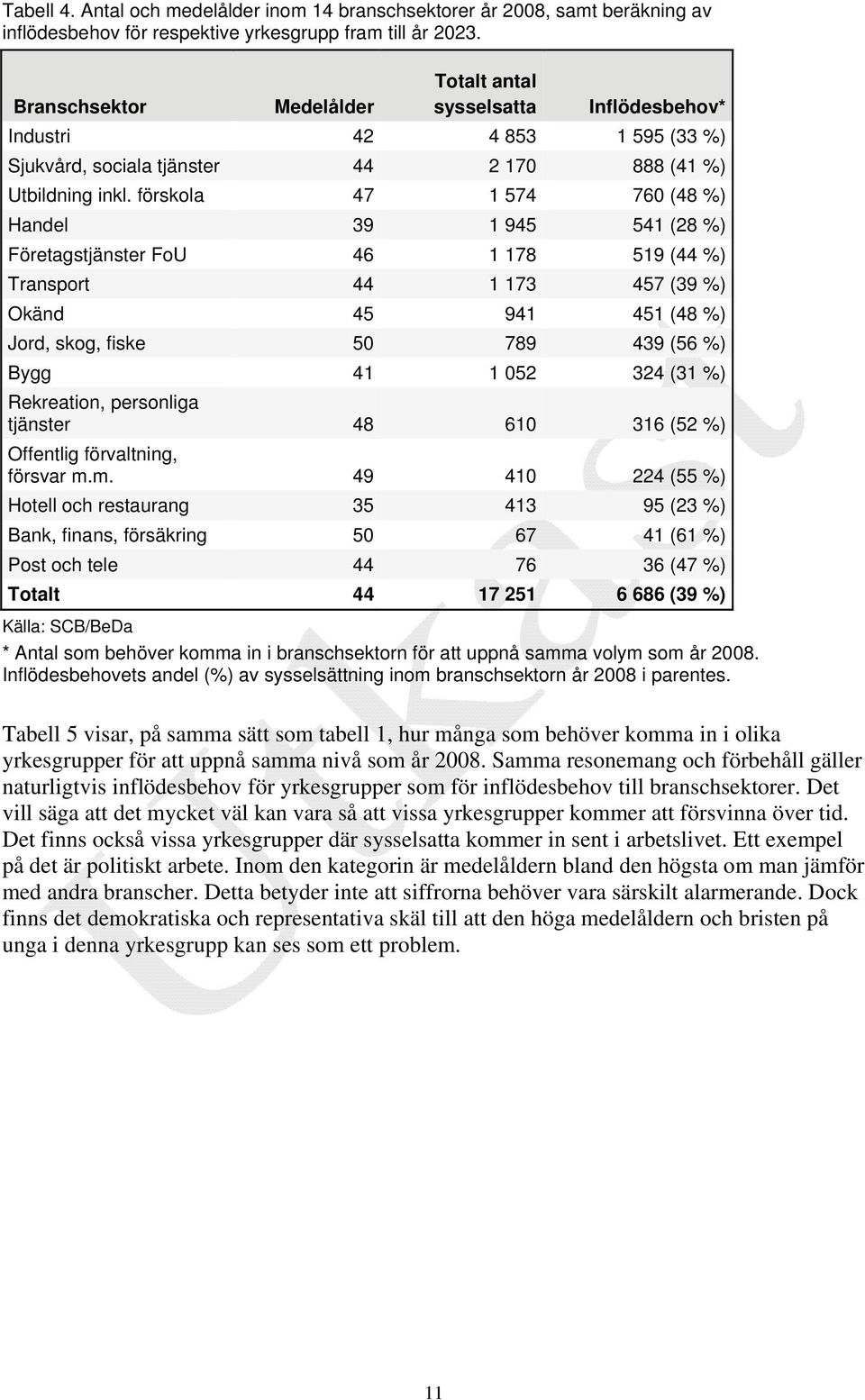 förskola 47 1 574 760 (48 %) Handel 39 1 945 541 (28 %) Företagstjänster FoU 46 1 178 519 (44 %) Transport 44 1 173 457 (39 %) Okänd 45 941 451 (48 %) Jord, skog, fiske 50 789 439 (56 %) Bygg 41 1