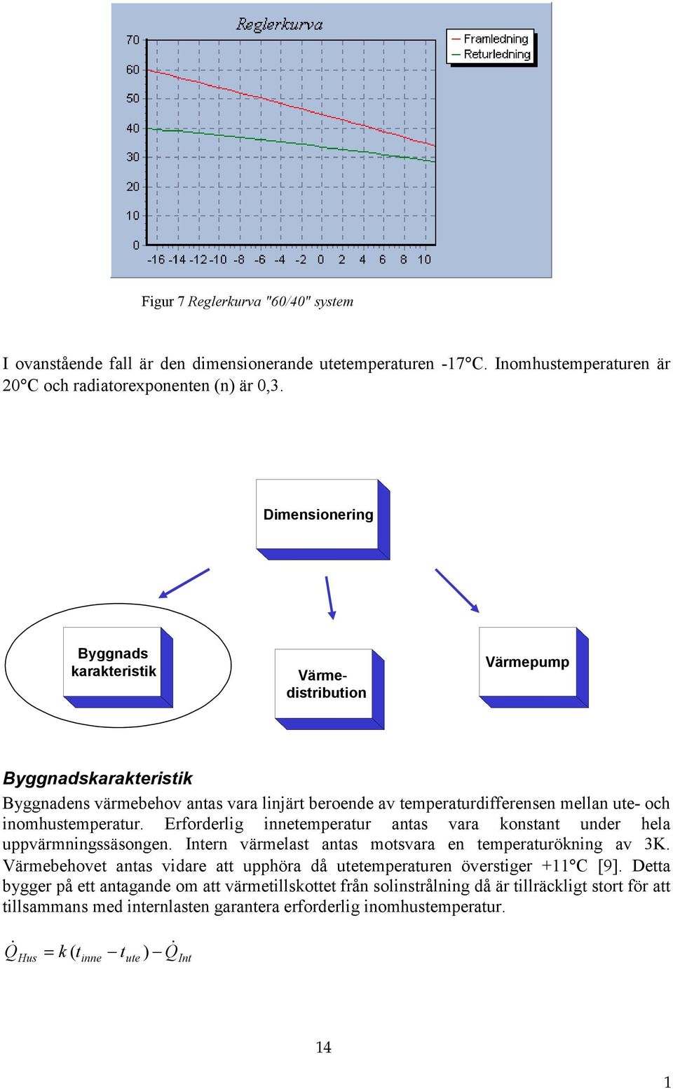 Erforderlig innetemperatur antas vara konstant under hela uppvärmningssäsongen. Intern värmelast antas motsvara en temperaturökning av 3K.