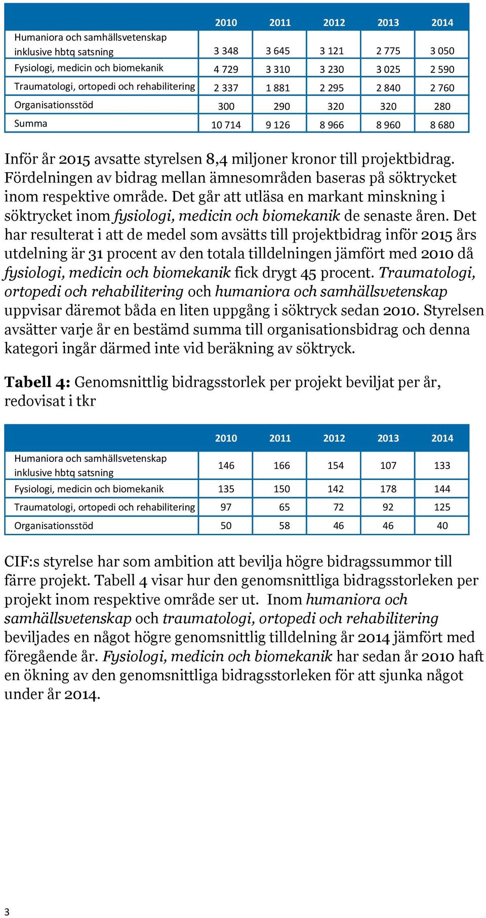 Fördelningen av bidrag mellan ämnesområden baseras på söktrycket inom respektive område. Det går att utläsa en markant minskning i söktrycket inom fysiologi, medicin och biomekanik de senaste åren.