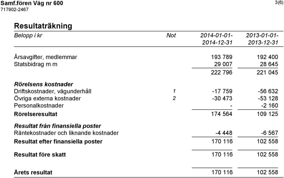 kostnader 2-30 473-53 128 Personalkostnader - -2 160 Rörelseresultat 174 564 109 125 Resultat från finansiella poster Räntekostnader och