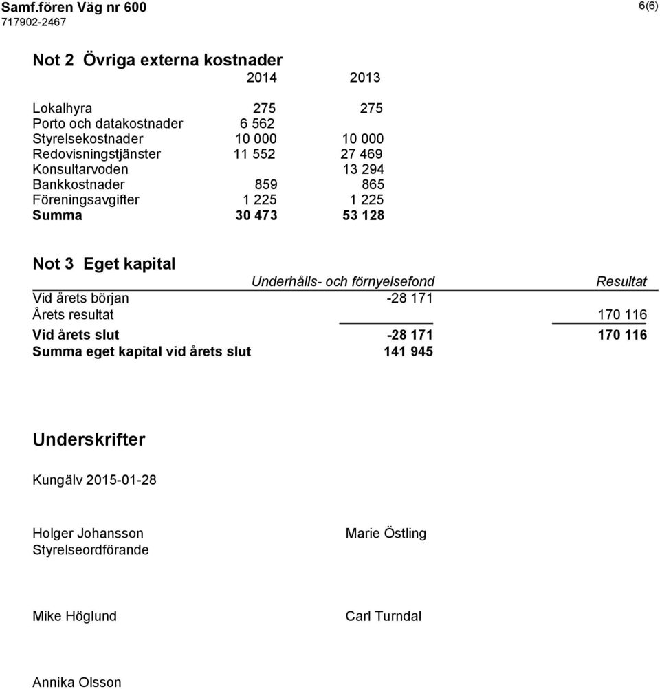 kapital Underhålls- och förnyelsefond Resultat Vid årets början -28 171 Årets resultat 170 116 Vid årets slut -28 171 170 116 Summa eget kapital