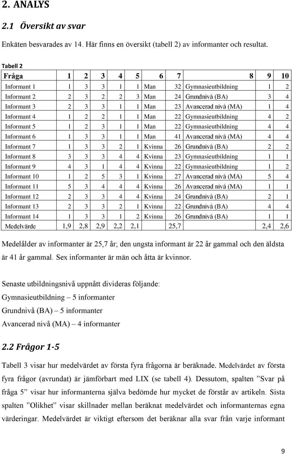 4 1 2 2 1 1 Man 22 Gymnasieutbildning 4 2 Informant 5 1 2 3 1 1 Man 22 Gymnasieutbildning 4 4 Informant 6 1 3 3 1 1 Man 41 Avancerad nivå (MA) 4 4 Informant 7 1 3 3 2 1 Kvinna 26 Grundnivå (BA) 2 2