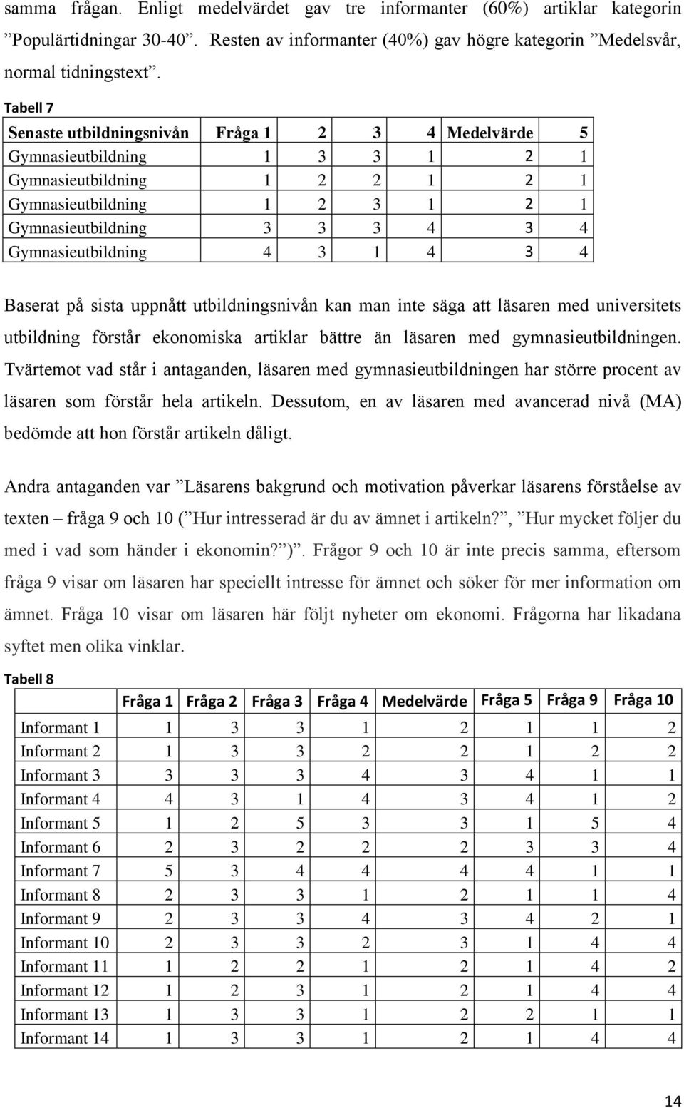 Gymnasieutbildning 4 3 1 4 3 4 Baserat på sista uppnått utbildningsnivån kan man inte säga att läsaren med universitets utbildning förstår ekonomiska artiklar bättre än läsaren med