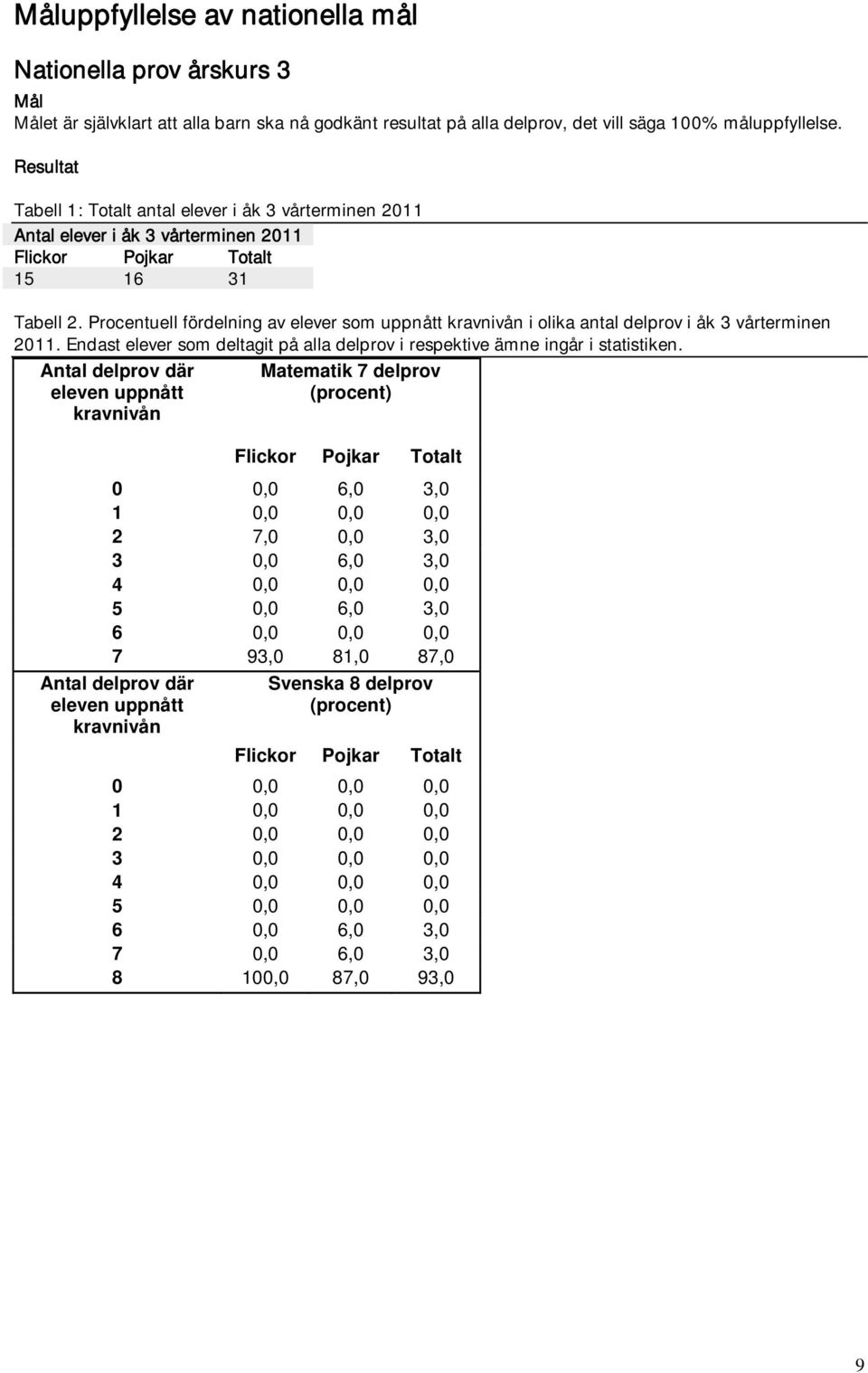 Procentuell fördelning av elever som uppnått kravnivån i olika antal delprov i åk 3 vårterminen 2011. Endast elever som deltagit på alla delprov i respektive ämne ingår i statistiken.